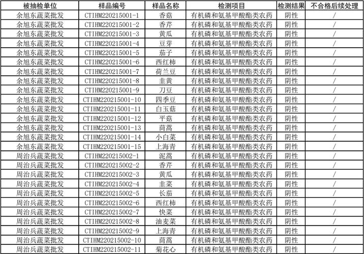 每日食安｜黄梅县2月15日食用农产品农残兽残快检结果公示